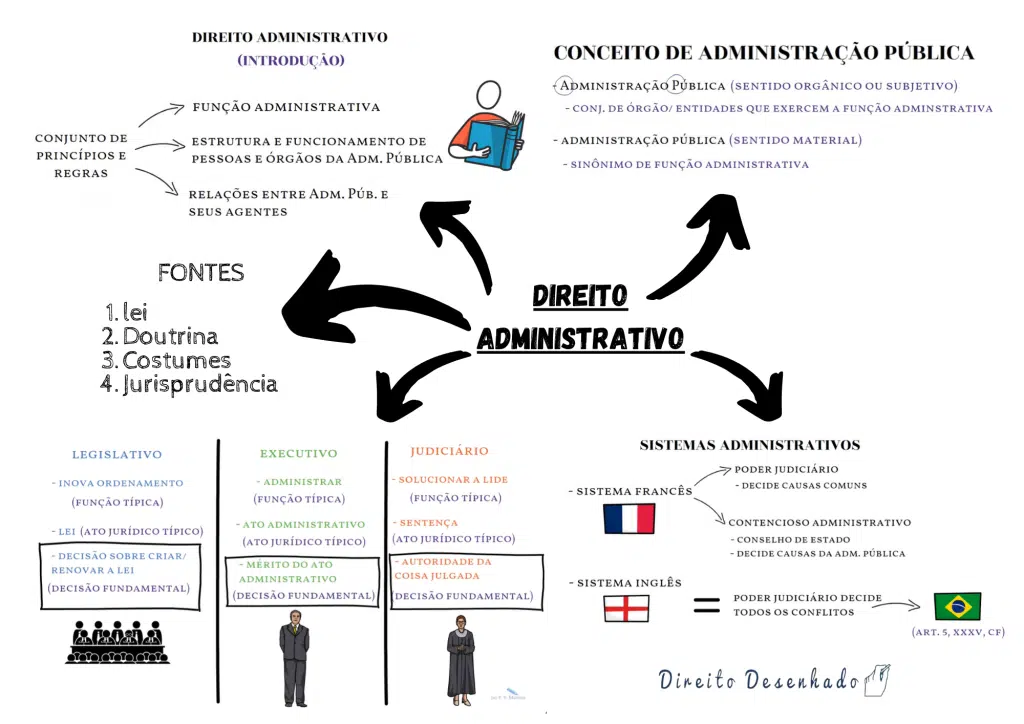 Princípios, Ato Administrativo e Poder da Administração Pública