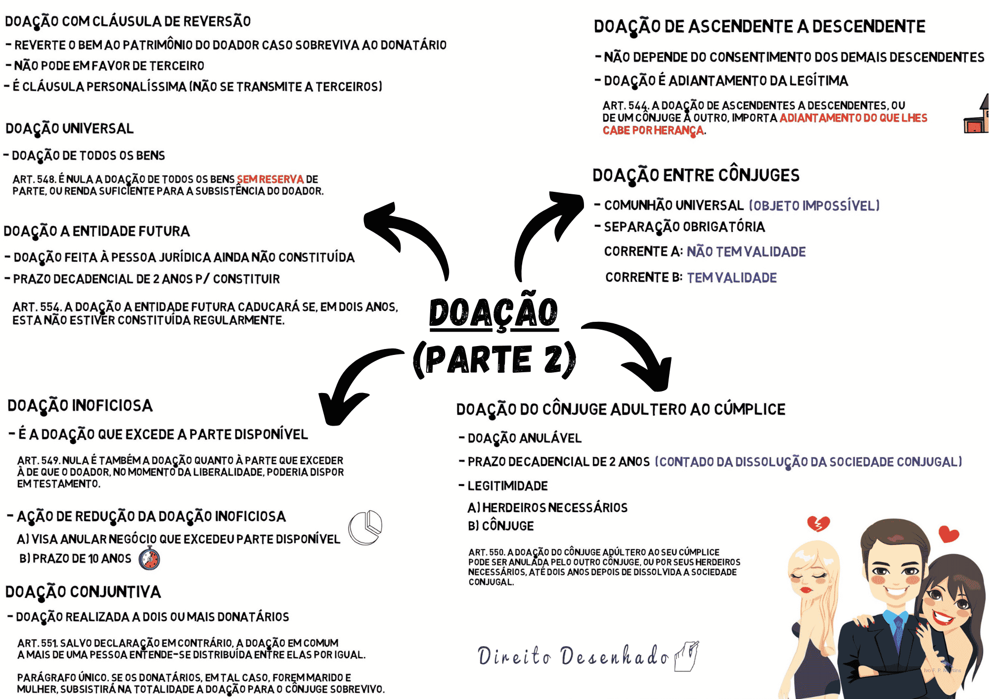 Contrato De Doação Direito Civil Resumo Completo 8015