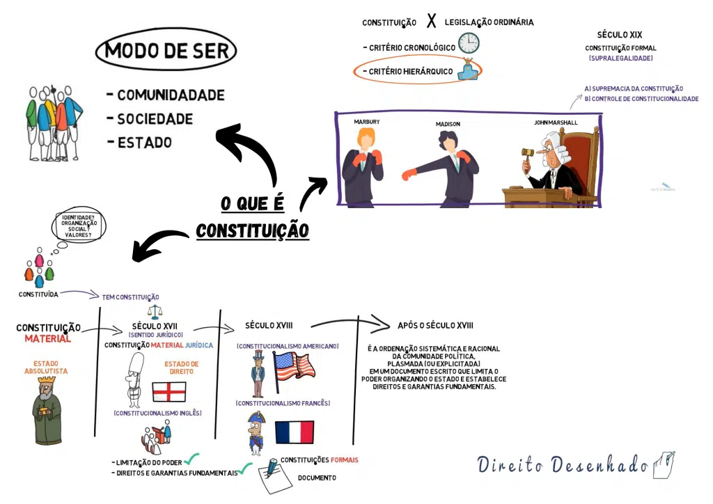 mapa mental sobre o que é constituição (direito constitucional)